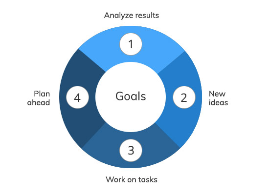Goals 1 work on tasks, 2 analyze results, 3 new ideas, 4 future tasks