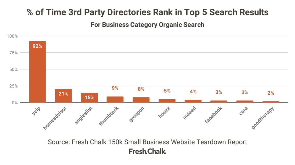 3rd-Party-Directories-Rank-in-Top-5-Search-Results.jpg