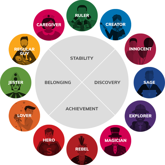 12 archetype map showing stability, discovery, achievement and belonging